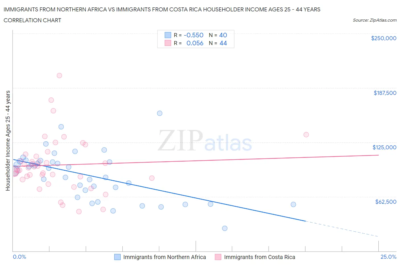 Immigrants from Northern Africa vs Immigrants from Costa Rica Householder Income Ages 25 - 44 years