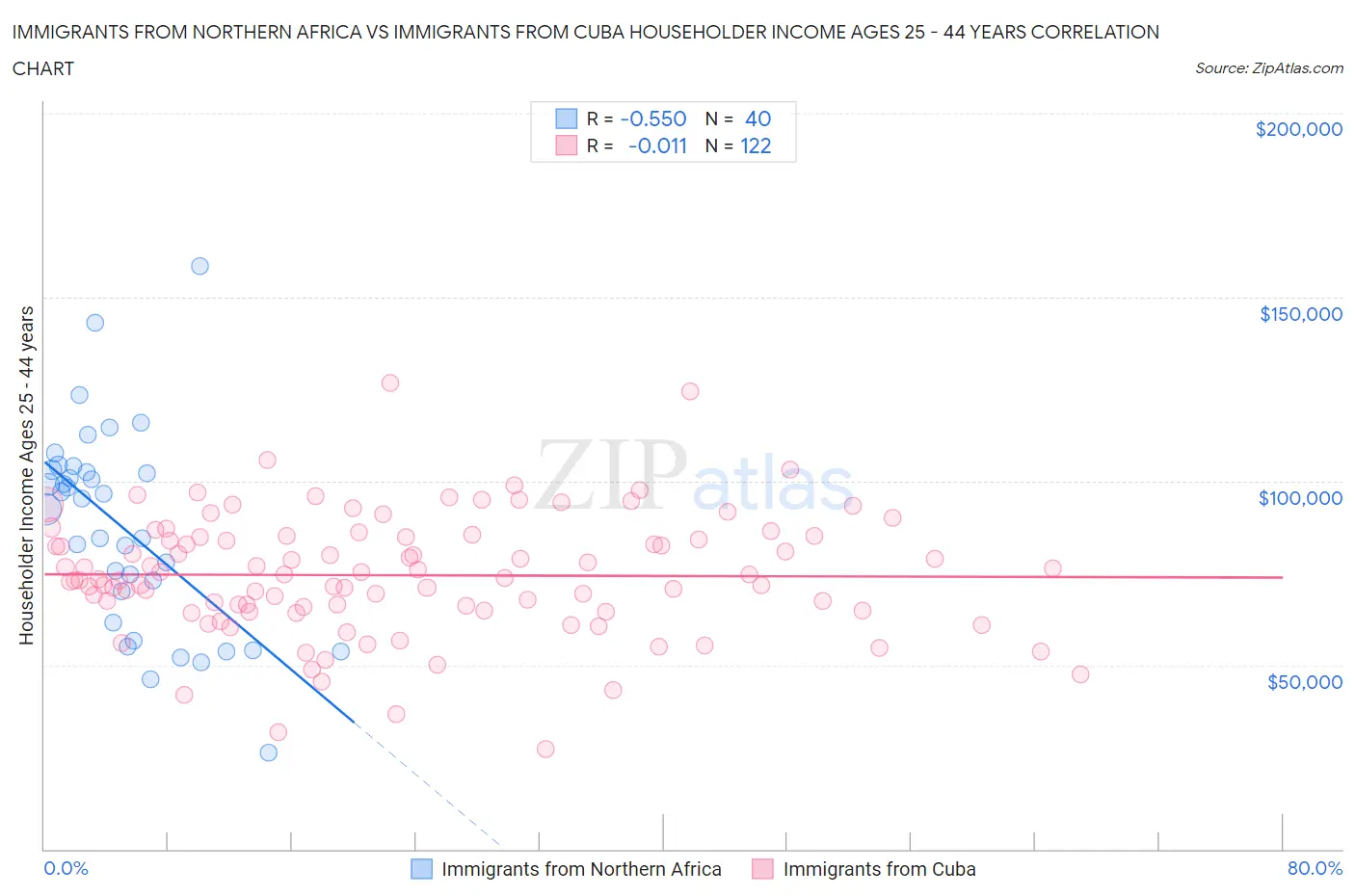 Immigrants from Northern Africa vs Immigrants from Cuba Householder Income Ages 25 - 44 years