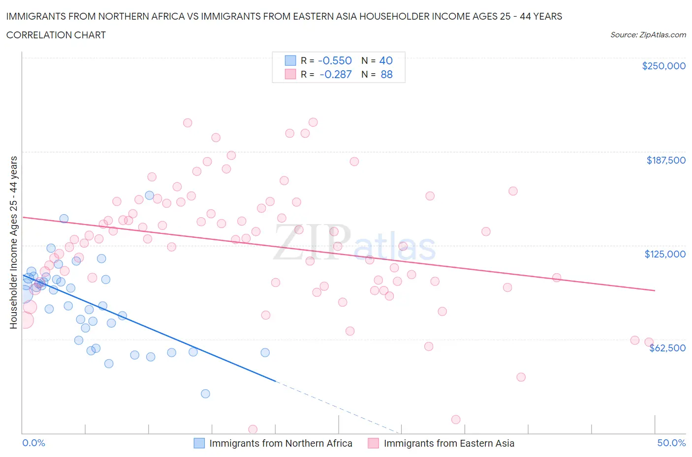 Immigrants from Northern Africa vs Immigrants from Eastern Asia Householder Income Ages 25 - 44 years