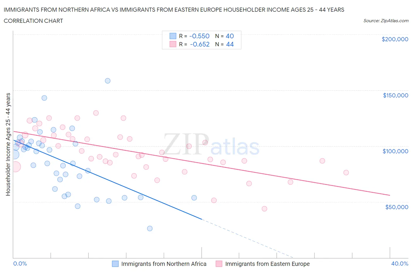 Immigrants from Northern Africa vs Immigrants from Eastern Europe Householder Income Ages 25 - 44 years