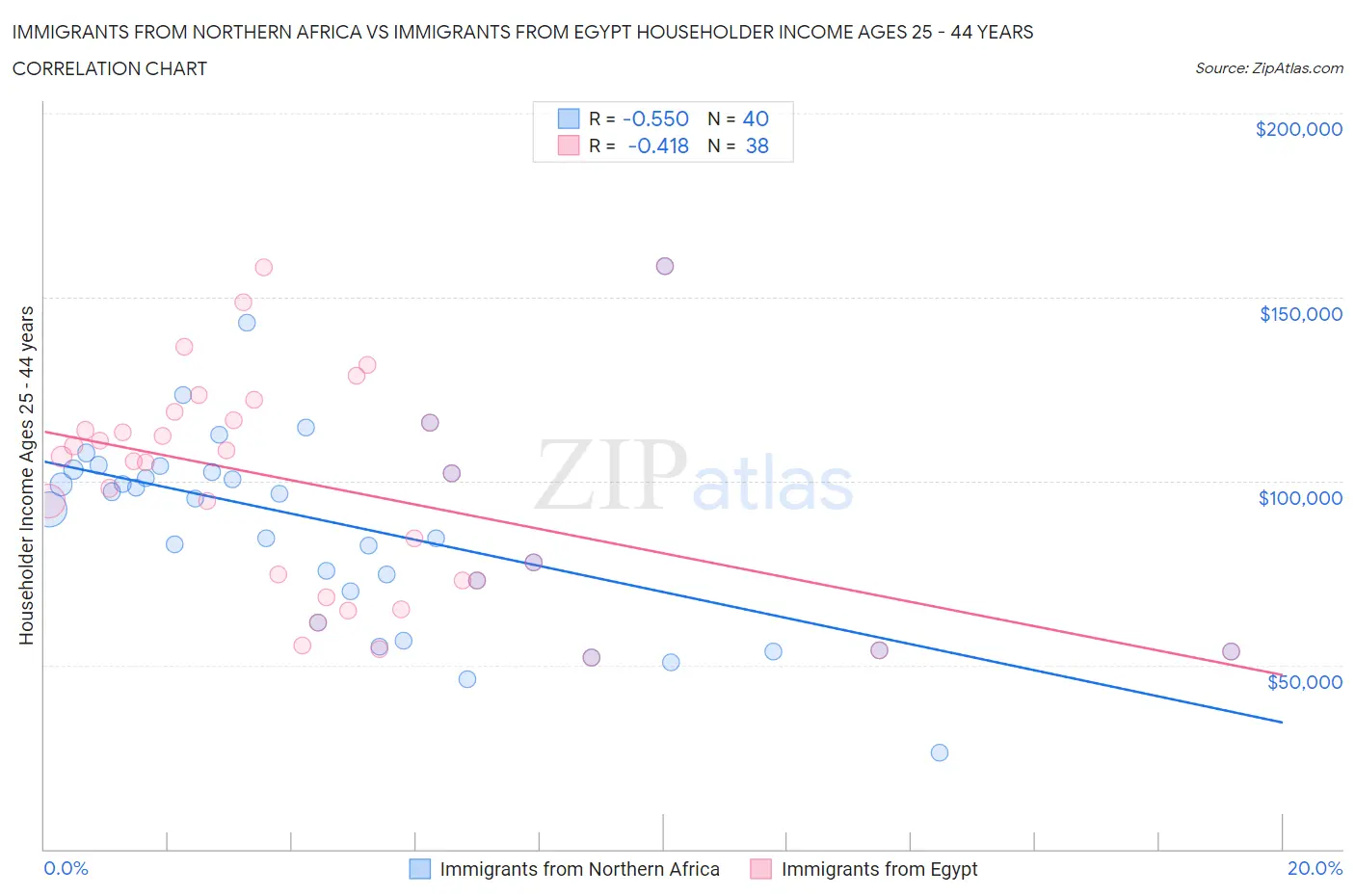 Immigrants from Northern Africa vs Immigrants from Egypt Householder Income Ages 25 - 44 years