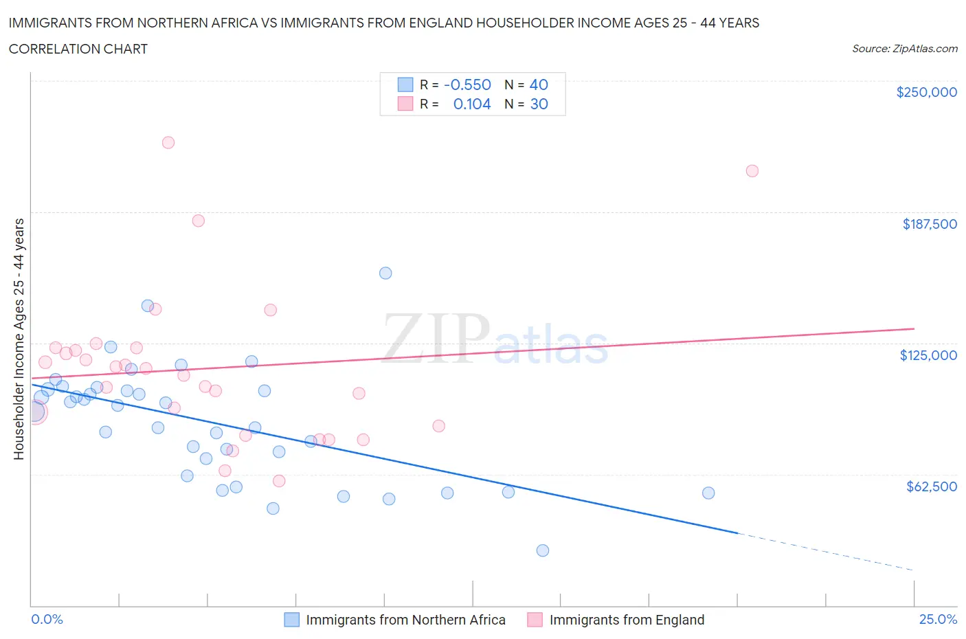 Immigrants from Northern Africa vs Immigrants from England Householder Income Ages 25 - 44 years