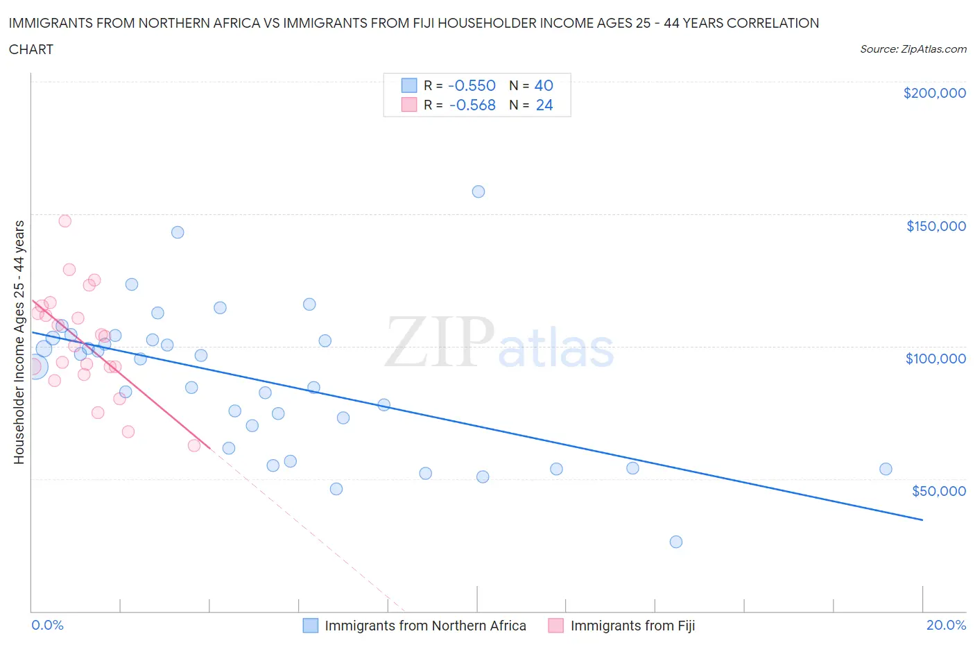 Immigrants from Northern Africa vs Immigrants from Fiji Householder Income Ages 25 - 44 years