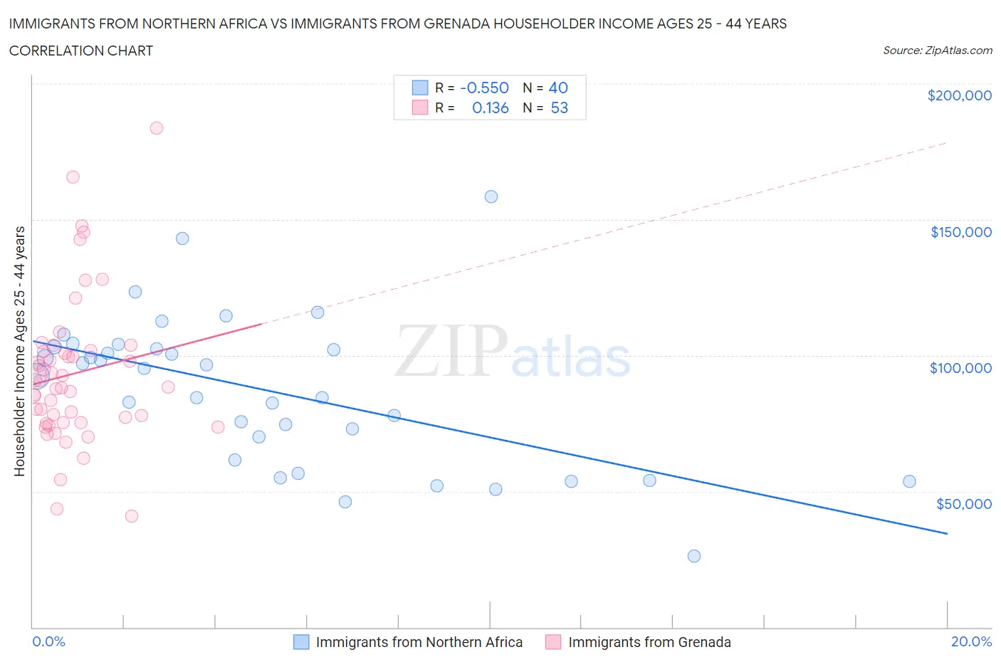 Immigrants from Northern Africa vs Immigrants from Grenada Householder Income Ages 25 - 44 years