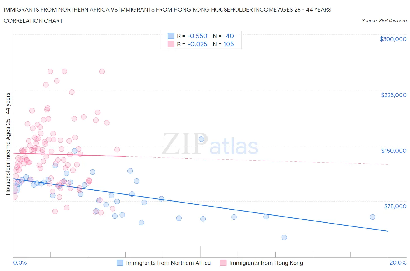 Immigrants from Northern Africa vs Immigrants from Hong Kong Householder Income Ages 25 - 44 years