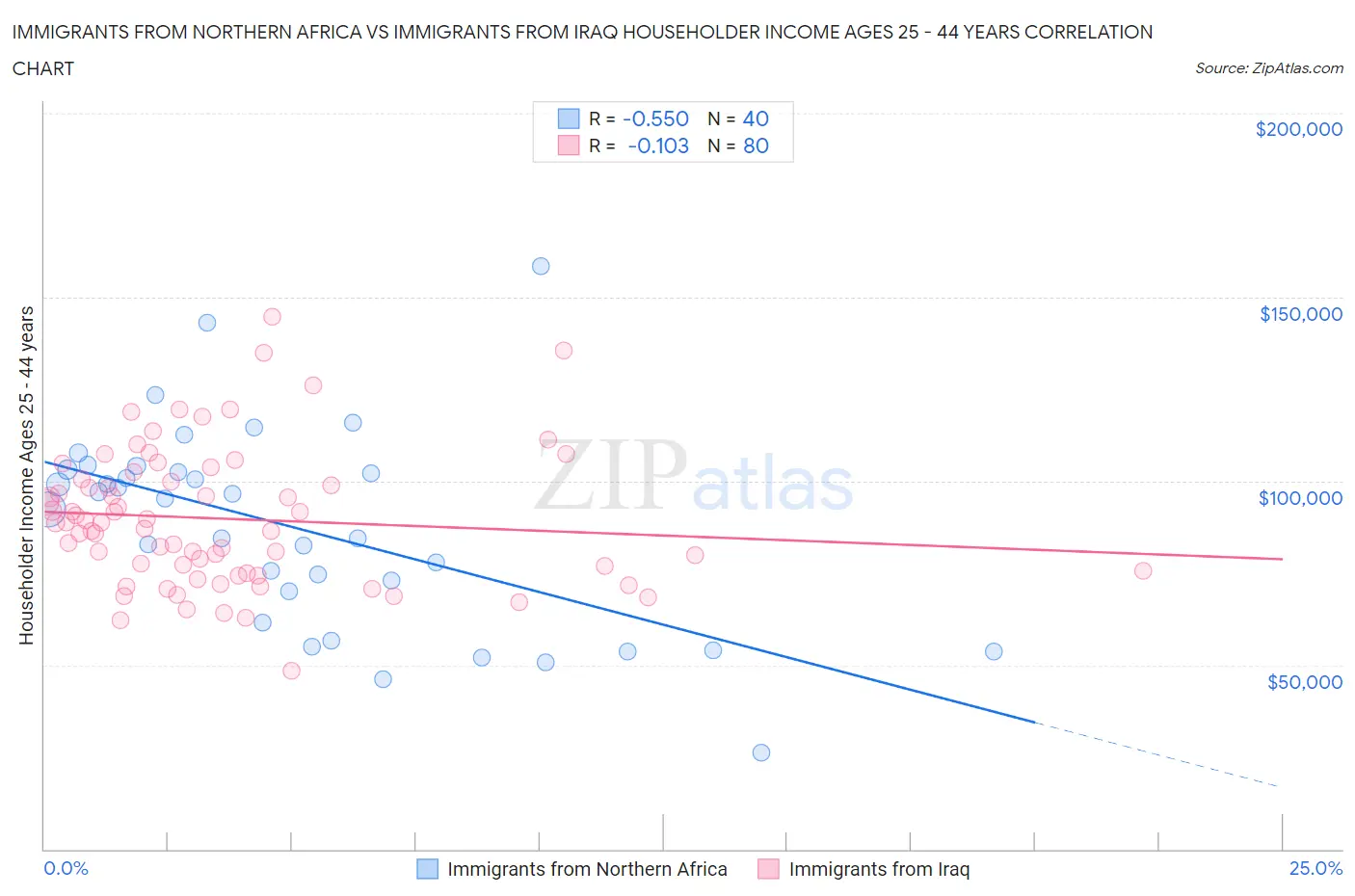 Immigrants from Northern Africa vs Immigrants from Iraq Householder Income Ages 25 - 44 years