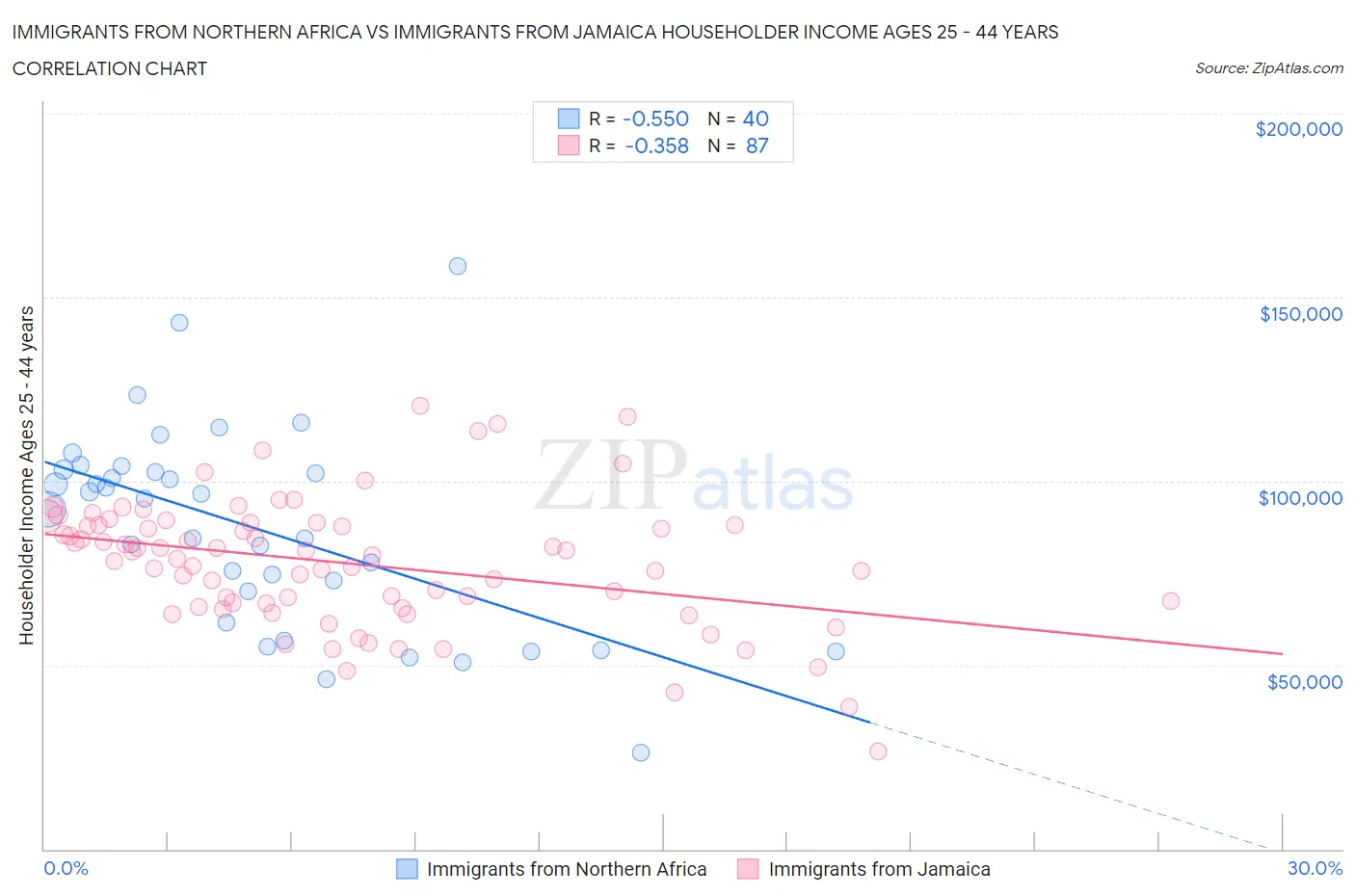 Immigrants from Northern Africa vs Immigrants from Jamaica Householder Income Ages 25 - 44 years