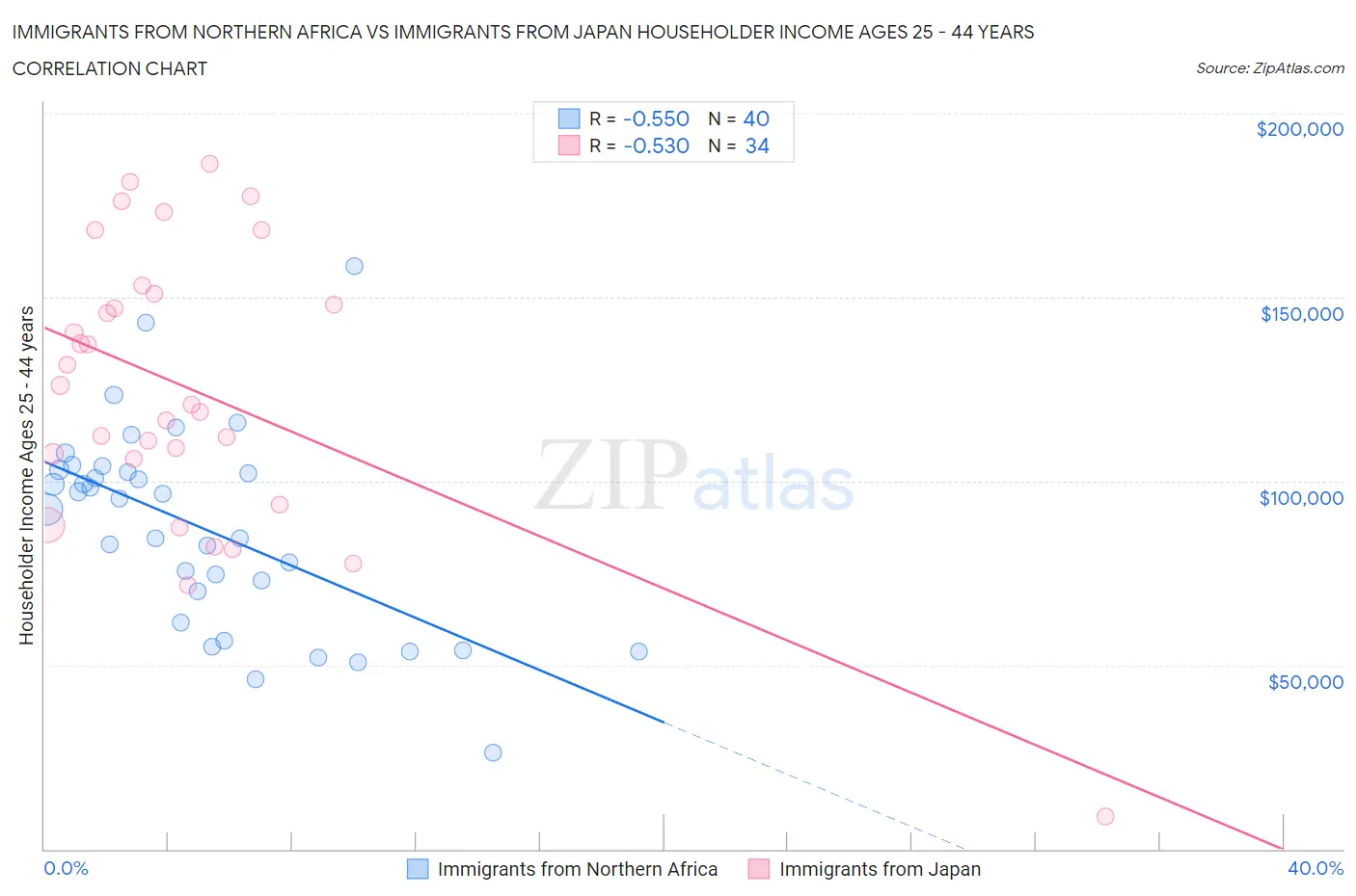 Immigrants from Northern Africa vs Immigrants from Japan Householder Income Ages 25 - 44 years
