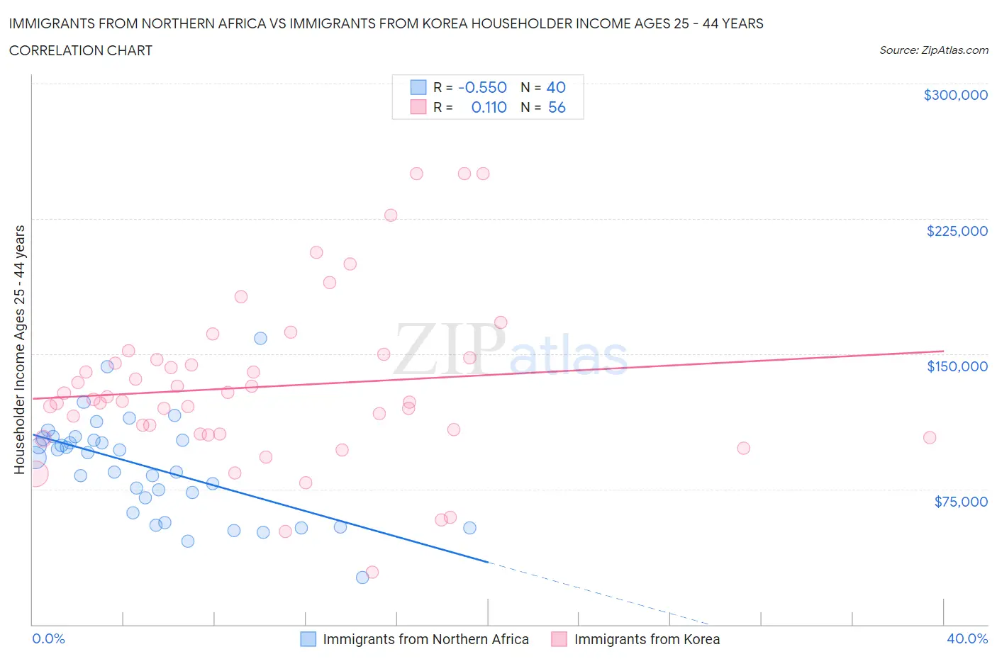 Immigrants from Northern Africa vs Immigrants from Korea Householder Income Ages 25 - 44 years