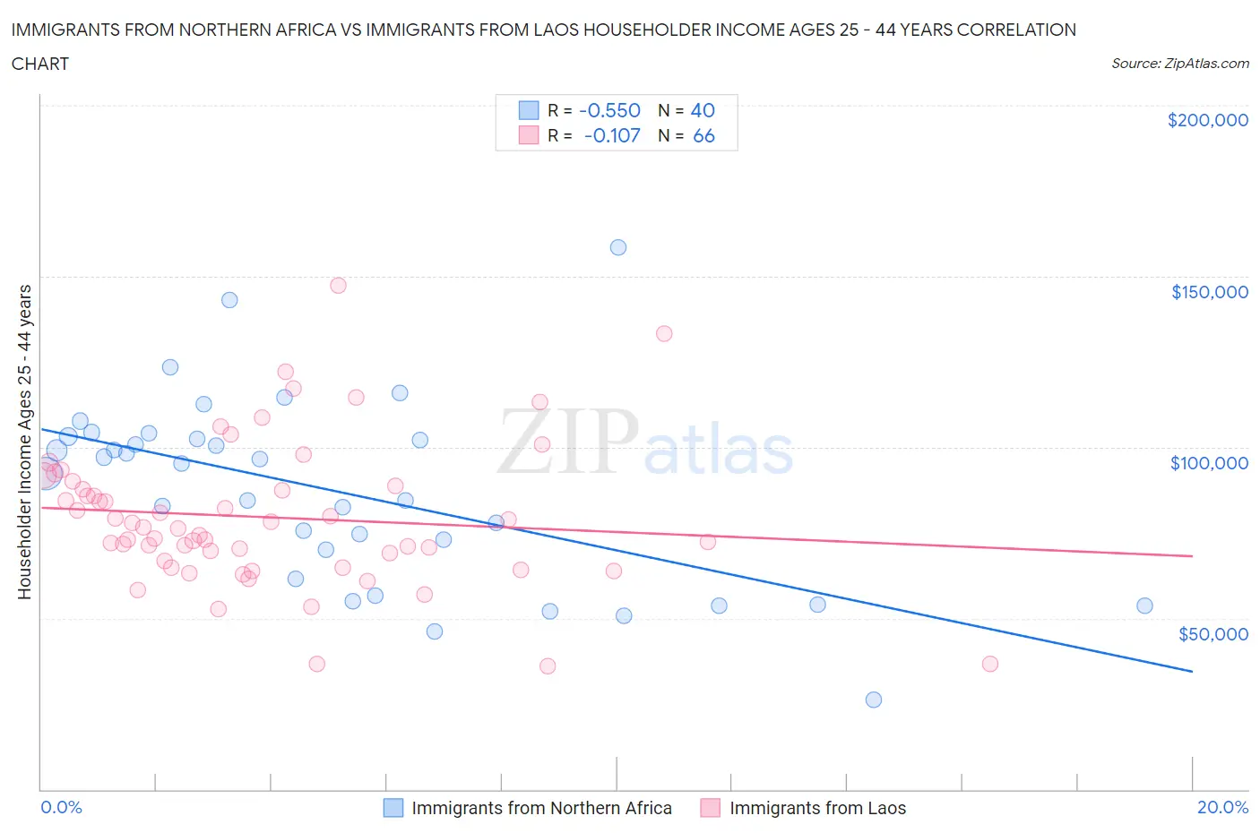 Immigrants from Northern Africa vs Immigrants from Laos Householder Income Ages 25 - 44 years