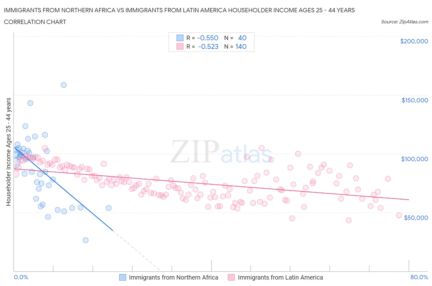 Immigrants from Northern Africa vs Immigrants from Latin America Householder Income Ages 25 - 44 years