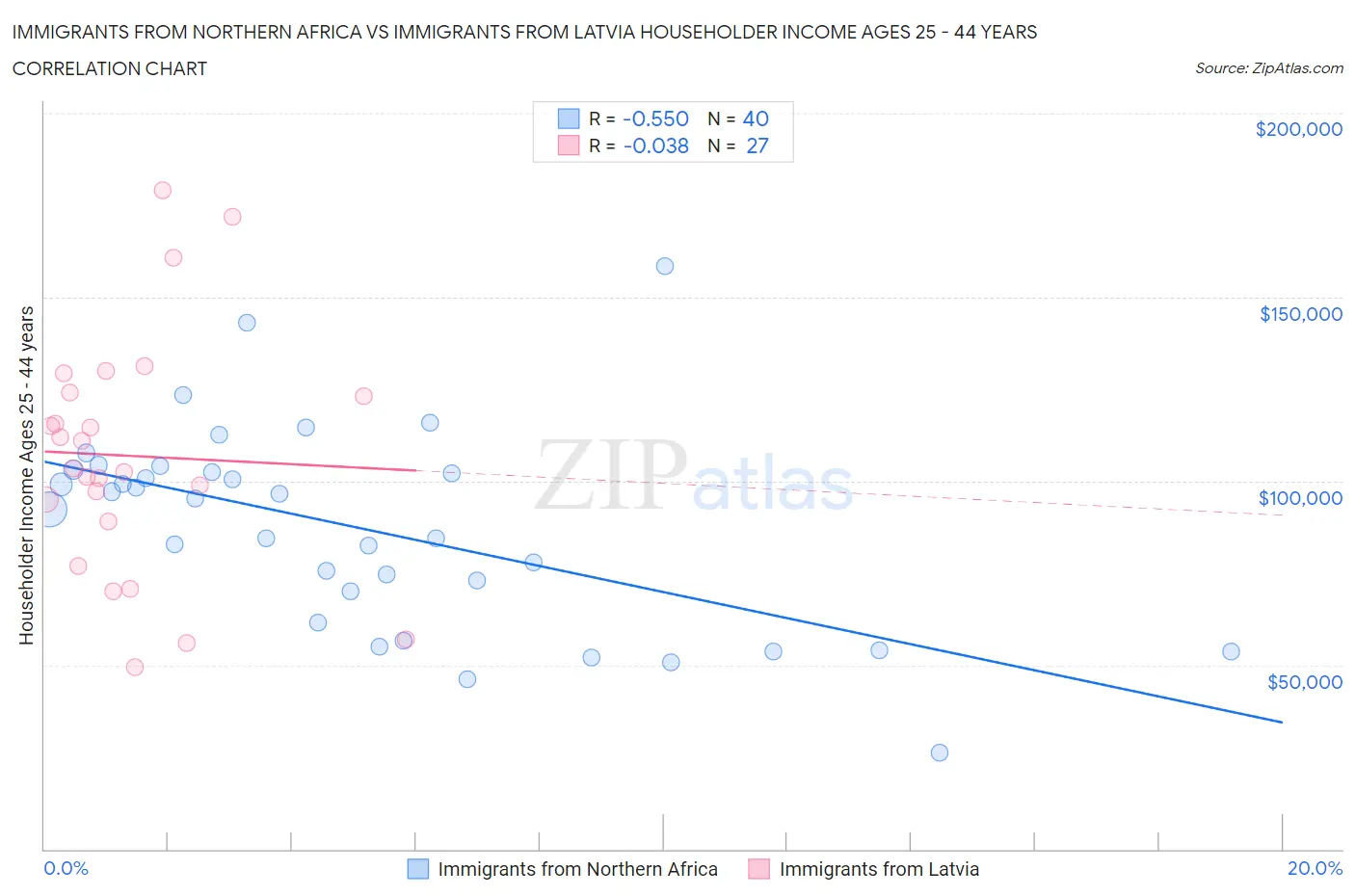 Immigrants from Northern Africa vs Immigrants from Latvia Householder Income Ages 25 - 44 years