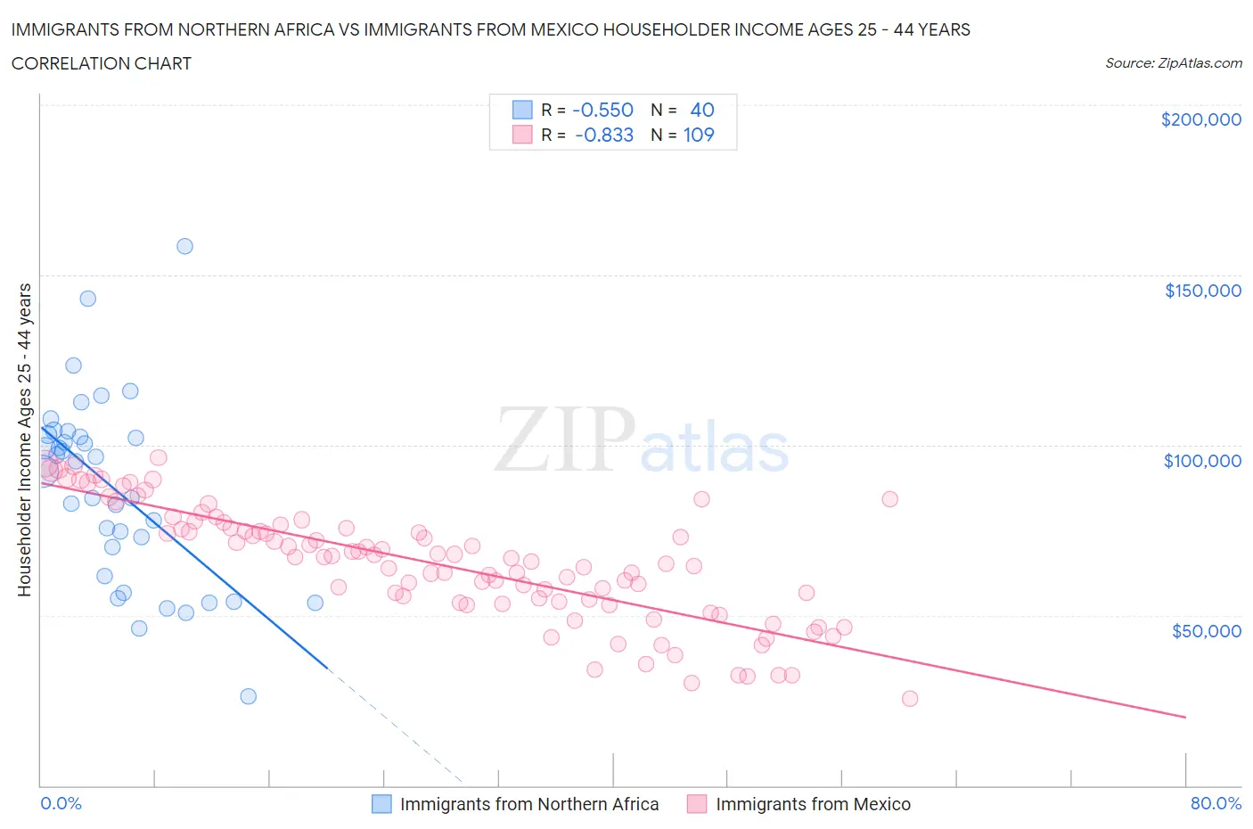 Immigrants from Northern Africa vs Immigrants from Mexico Householder Income Ages 25 - 44 years
