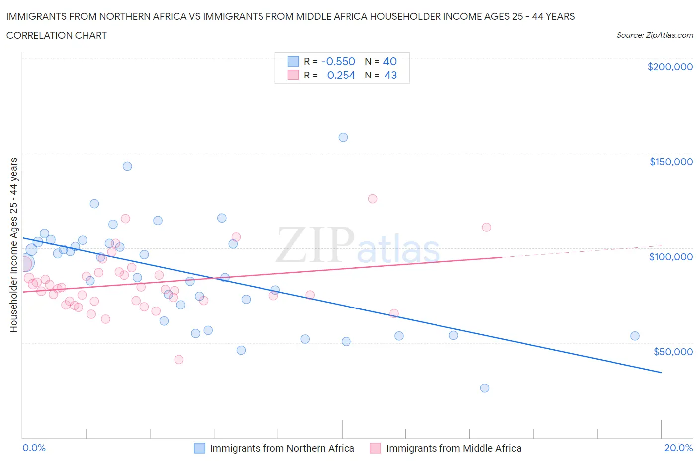 Immigrants from Northern Africa vs Immigrants from Middle Africa Householder Income Ages 25 - 44 years
