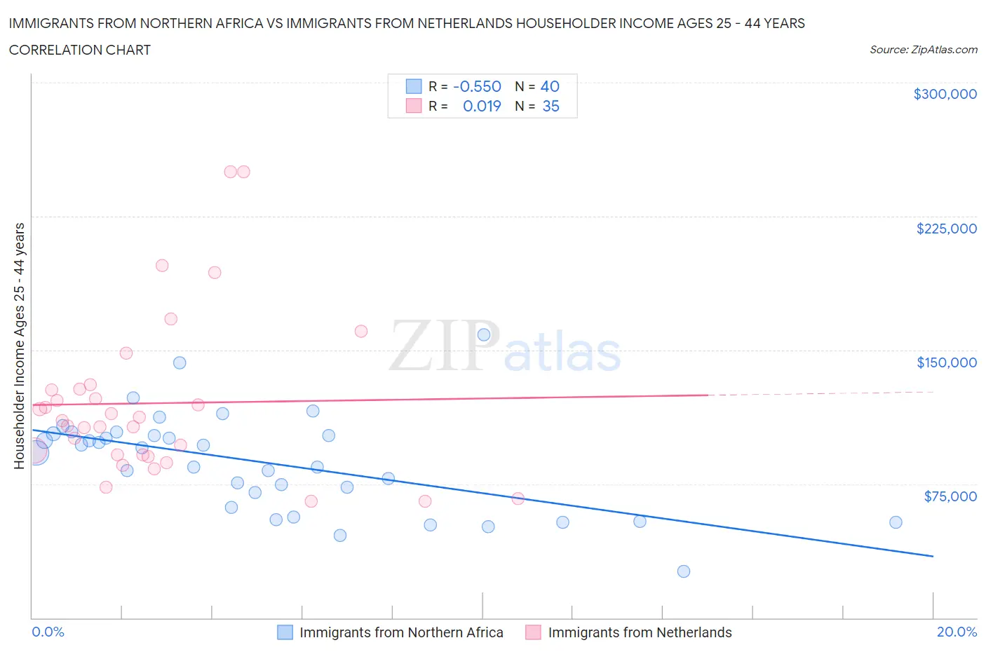 Immigrants from Northern Africa vs Immigrants from Netherlands Householder Income Ages 25 - 44 years