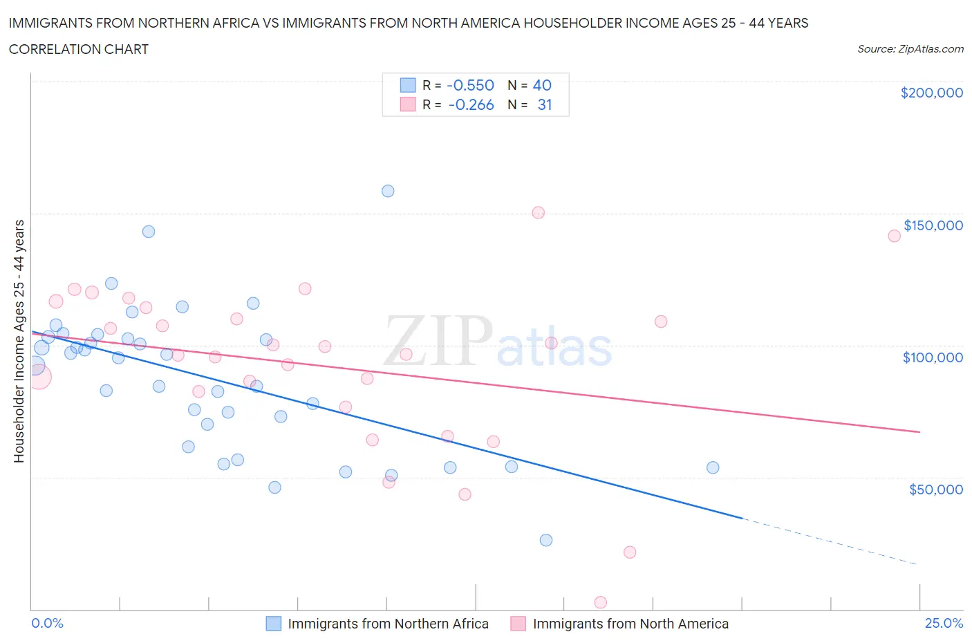 Immigrants from Northern Africa vs Immigrants from North America Householder Income Ages 25 - 44 years