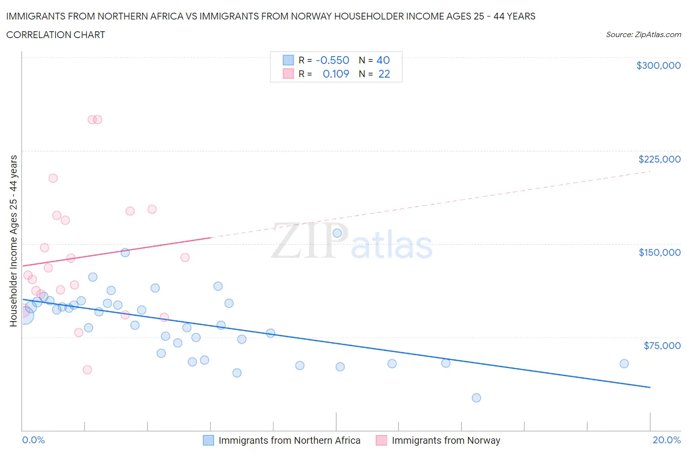 Immigrants from Northern Africa vs Immigrants from Norway Householder Income Ages 25 - 44 years