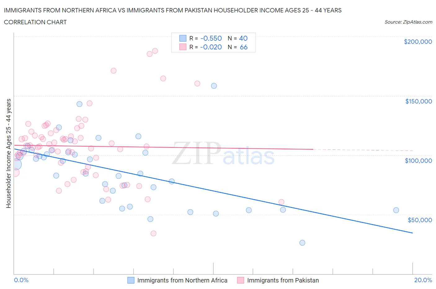 Immigrants from Northern Africa vs Immigrants from Pakistan Householder Income Ages 25 - 44 years