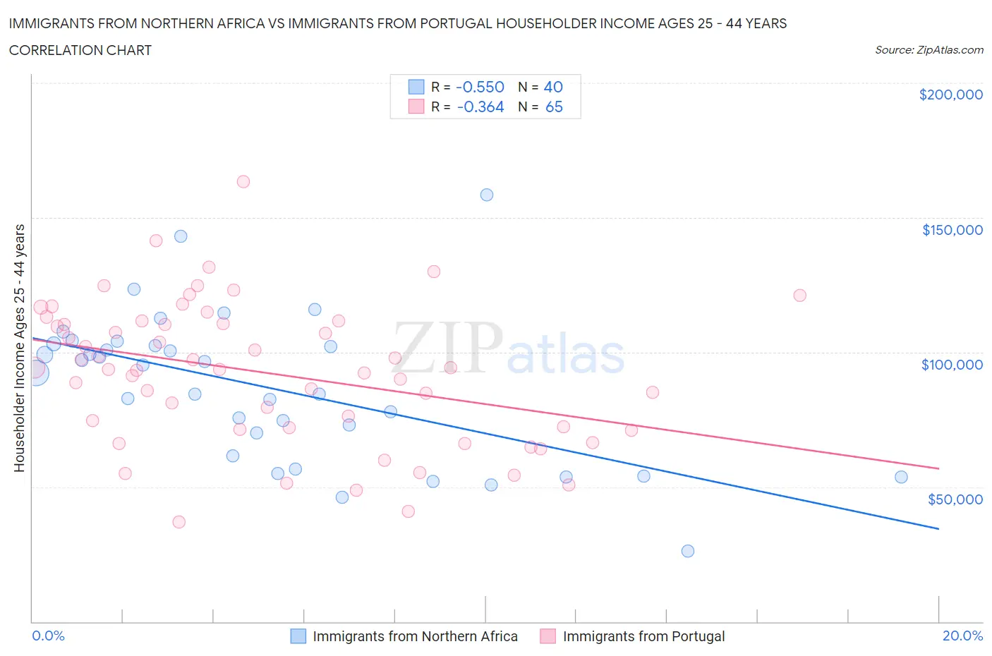 Immigrants from Northern Africa vs Immigrants from Portugal Householder Income Ages 25 - 44 years