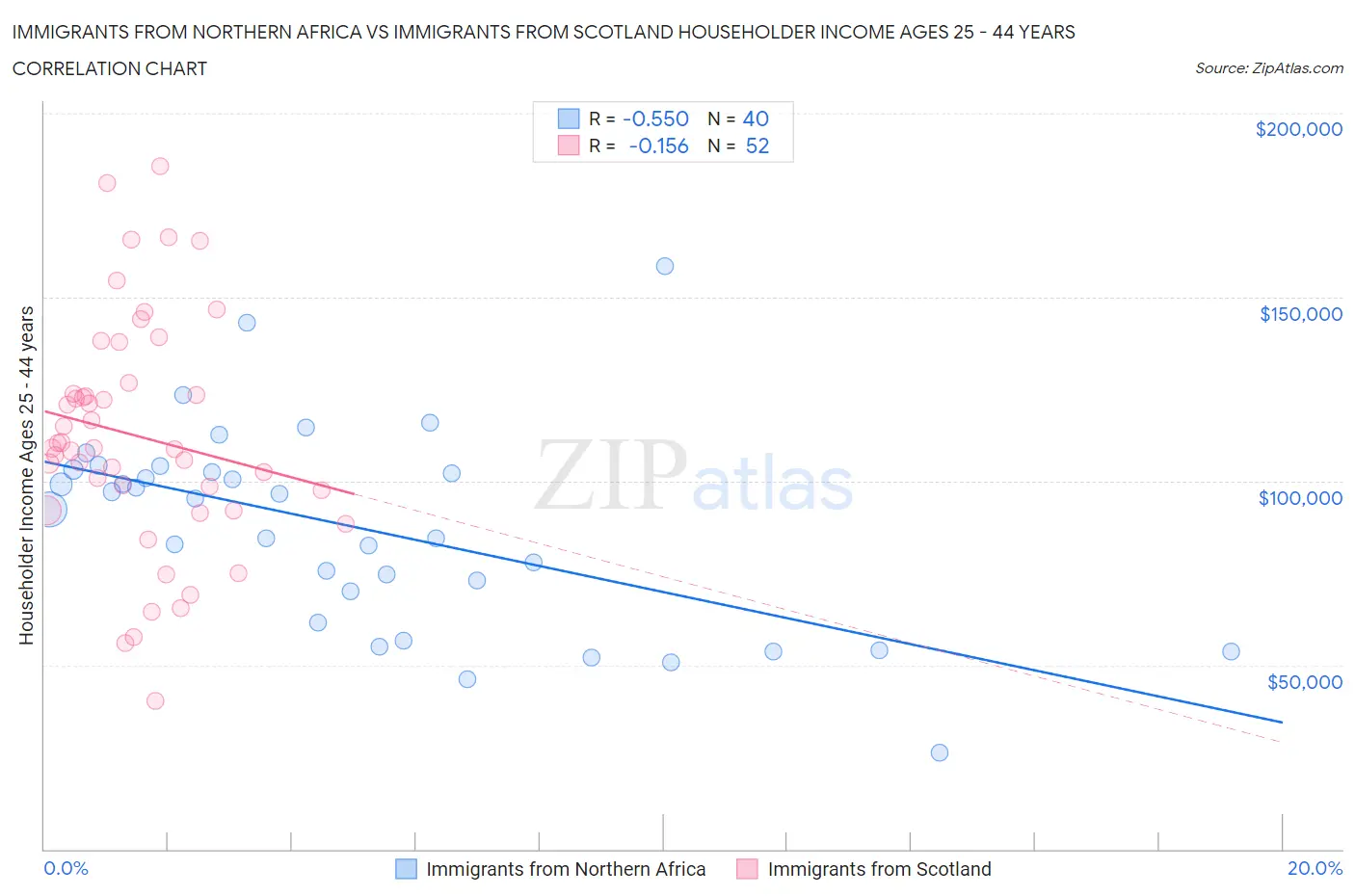 Immigrants from Northern Africa vs Immigrants from Scotland Householder Income Ages 25 - 44 years