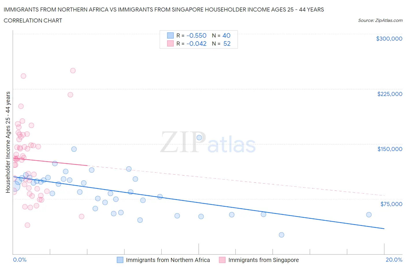 Immigrants from Northern Africa vs Immigrants from Singapore Householder Income Ages 25 - 44 years