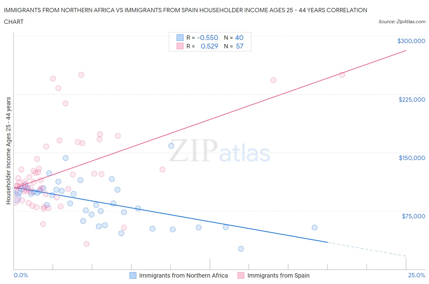 Immigrants from Northern Africa vs Immigrants from Spain Householder Income Ages 25 - 44 years