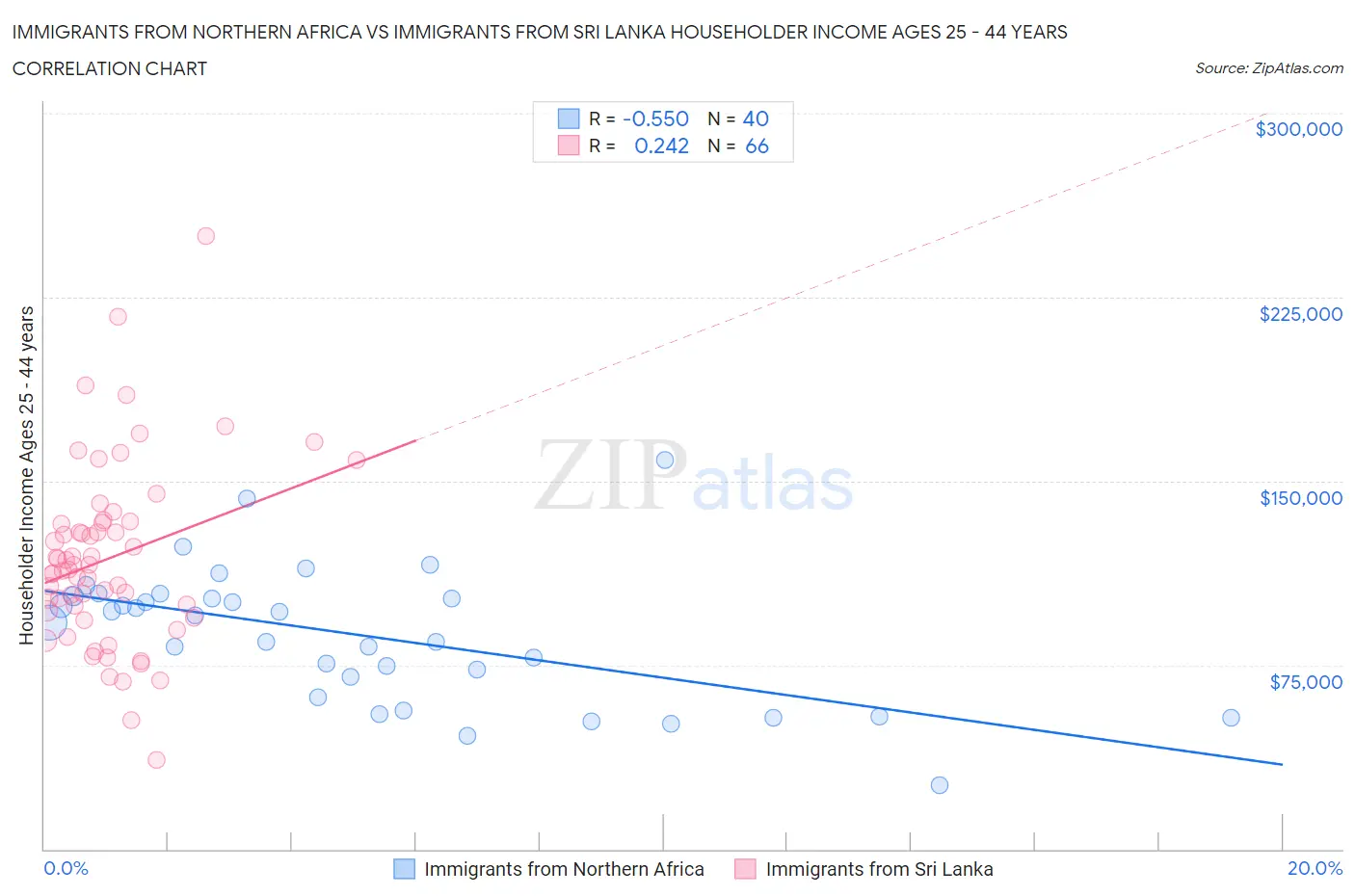 Immigrants from Northern Africa vs Immigrants from Sri Lanka Householder Income Ages 25 - 44 years