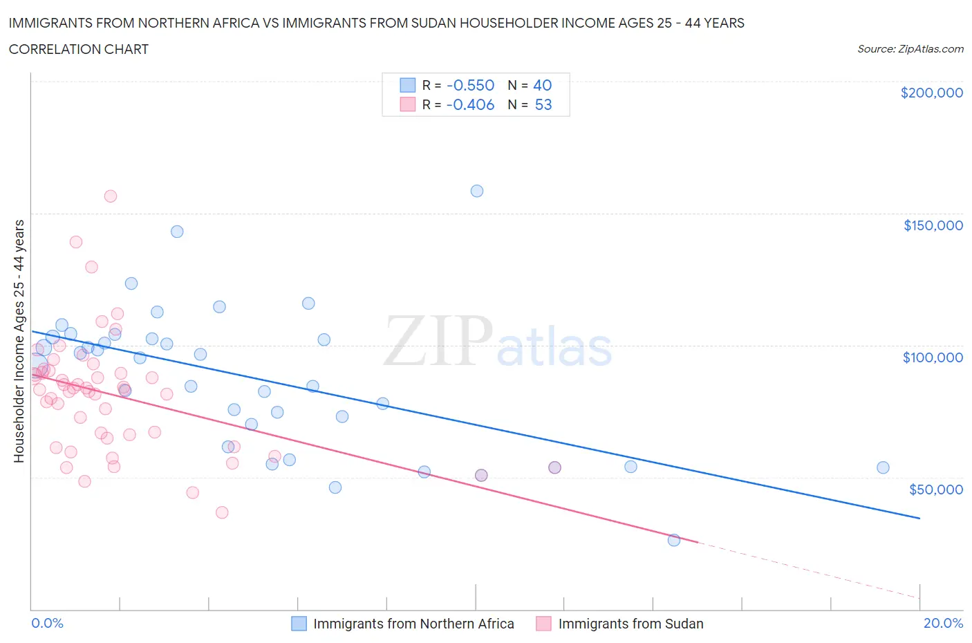 Immigrants from Northern Africa vs Immigrants from Sudan Householder Income Ages 25 - 44 years