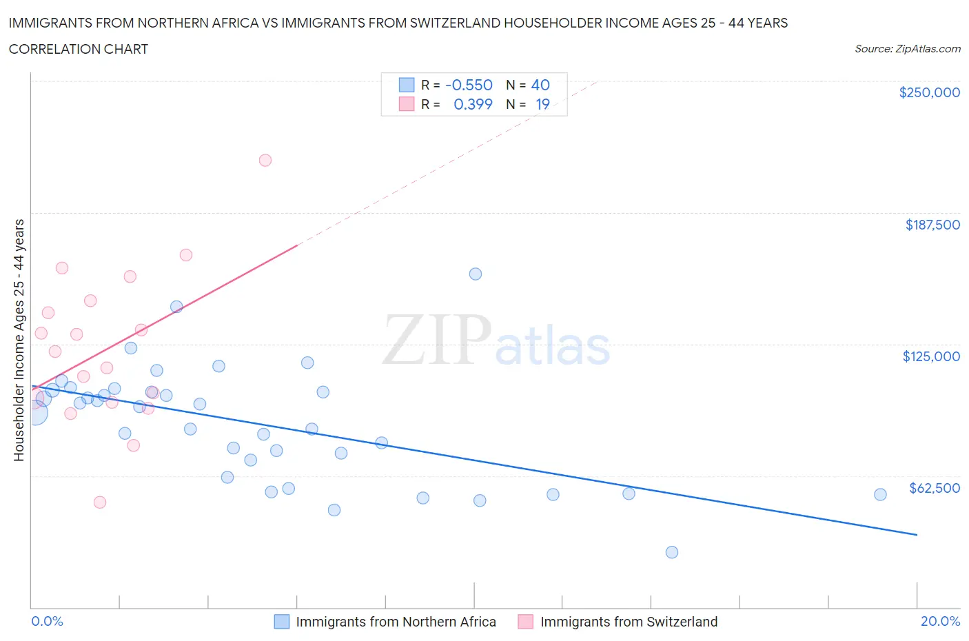 Immigrants from Northern Africa vs Immigrants from Switzerland Householder Income Ages 25 - 44 years