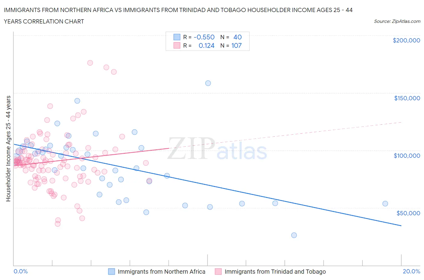 Immigrants from Northern Africa vs Immigrants from Trinidad and Tobago Householder Income Ages 25 - 44 years