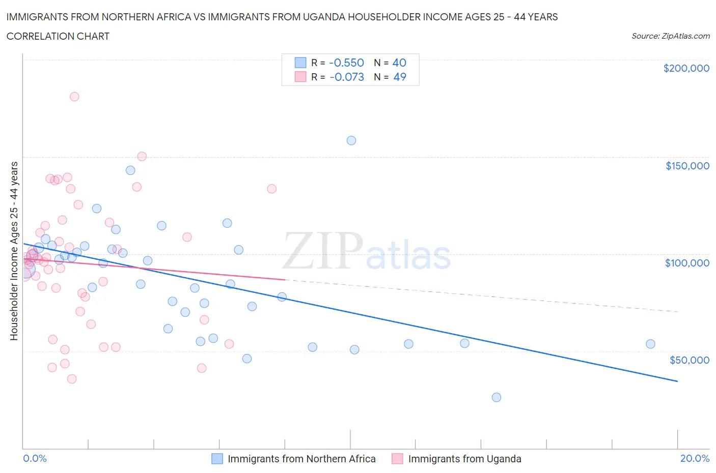 Immigrants from Northern Africa vs Immigrants from Uganda Householder Income Ages 25 - 44 years