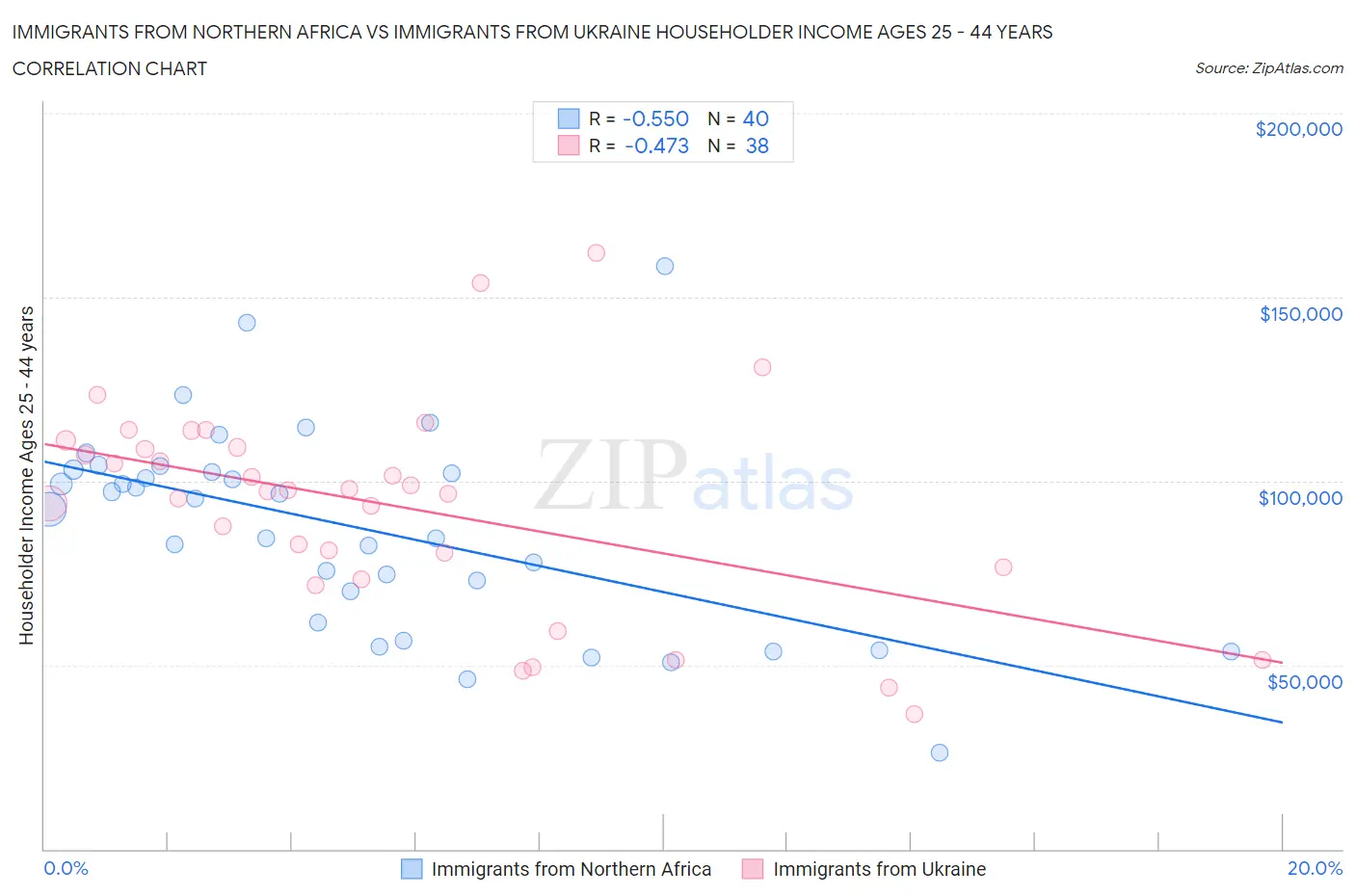 Immigrants from Northern Africa vs Immigrants from Ukraine Householder Income Ages 25 - 44 years