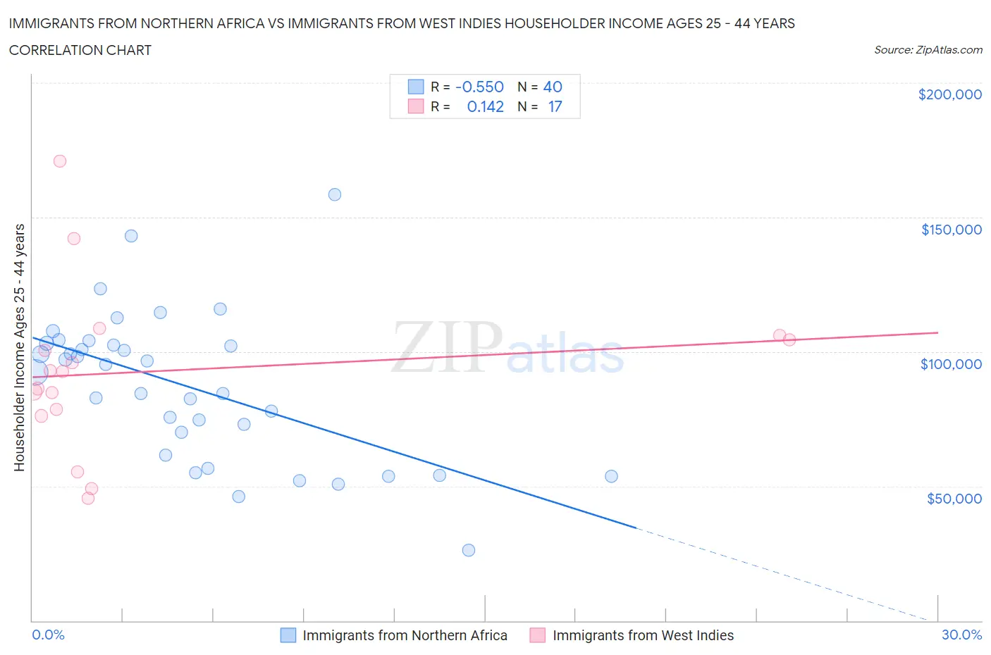 Immigrants from Northern Africa vs Immigrants from West Indies Householder Income Ages 25 - 44 years