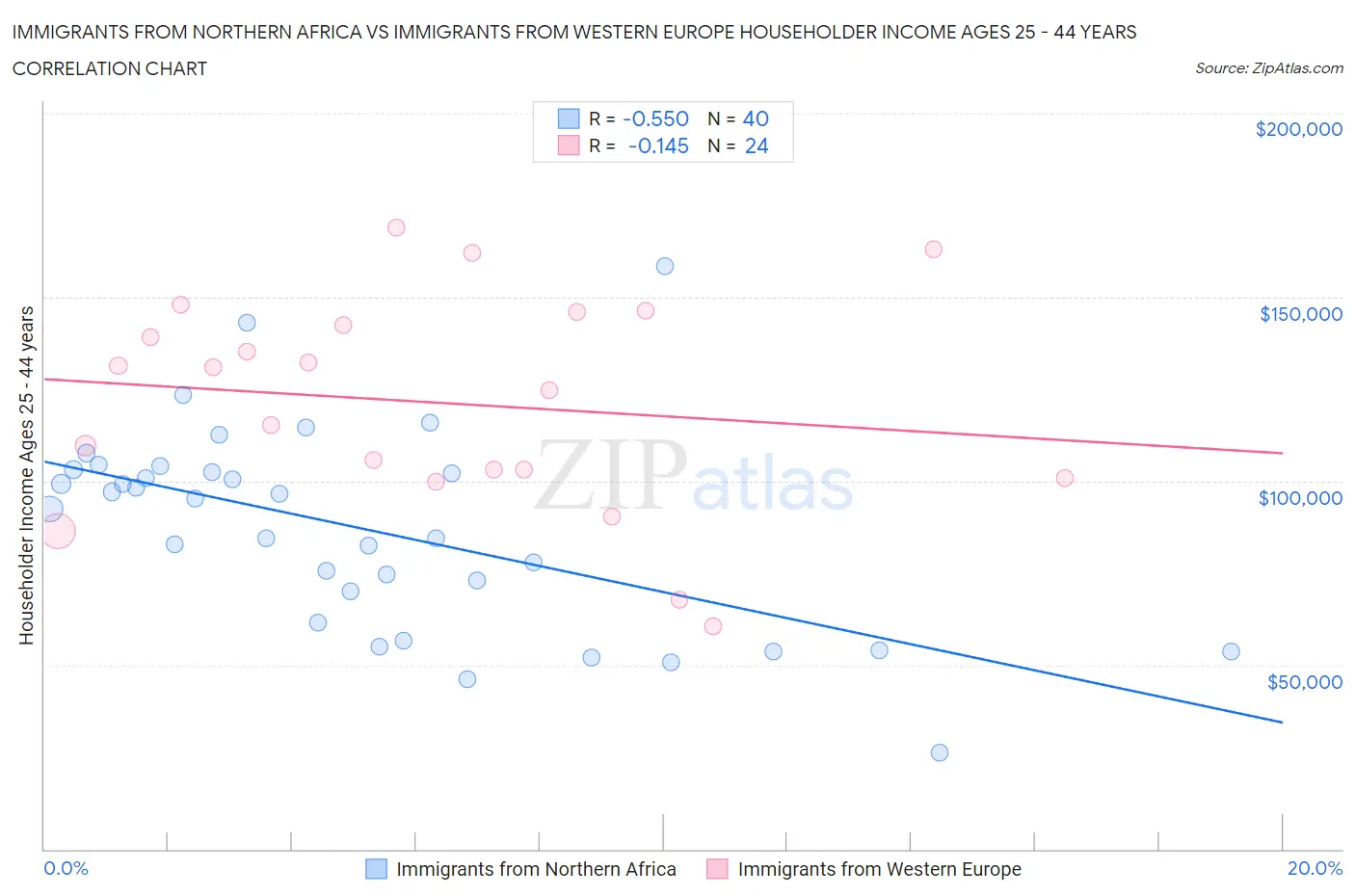Immigrants from Northern Africa vs Immigrants from Western Europe Householder Income Ages 25 - 44 years