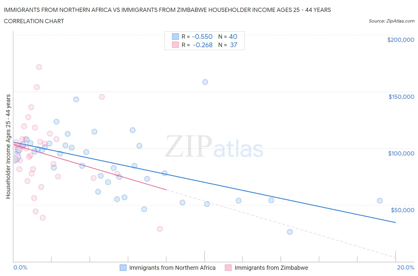 Immigrants from Northern Africa vs Immigrants from Zimbabwe Householder Income Ages 25 - 44 years