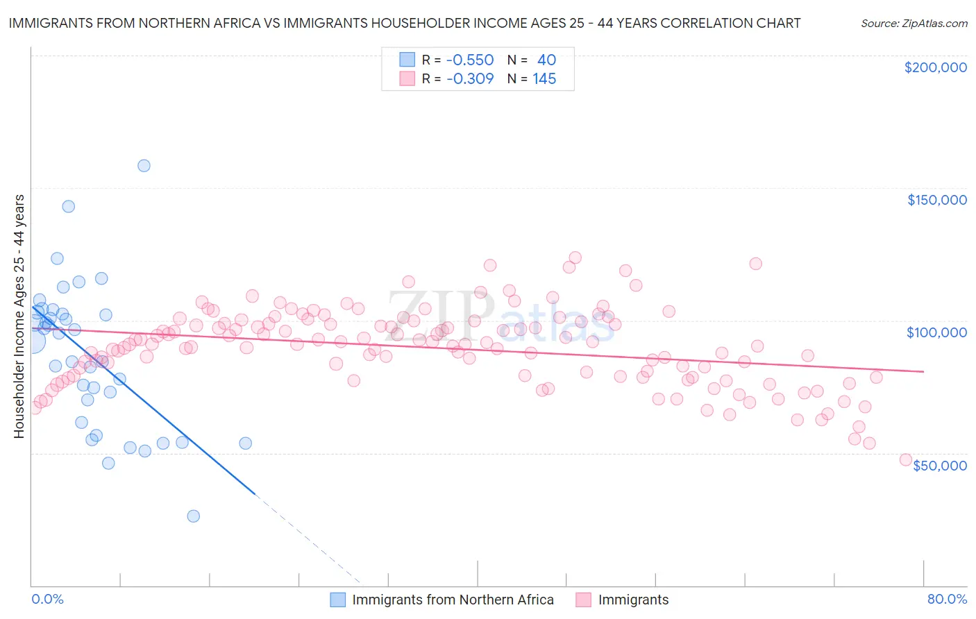 Immigrants from Northern Africa vs Immigrants Householder Income Ages 25 - 44 years