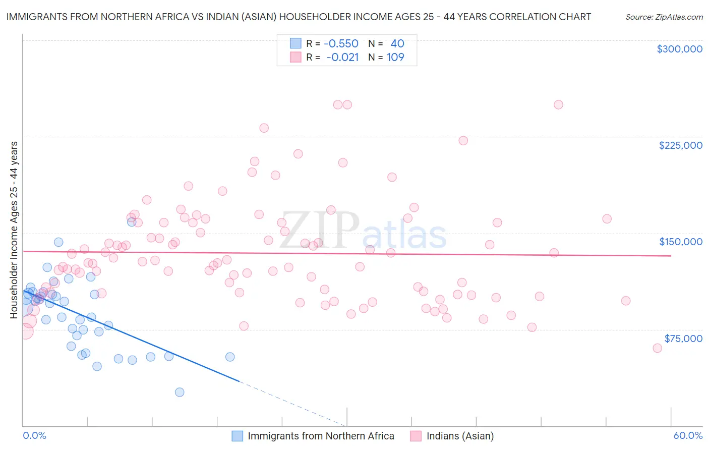 Immigrants from Northern Africa vs Indian (Asian) Householder Income Ages 25 - 44 years