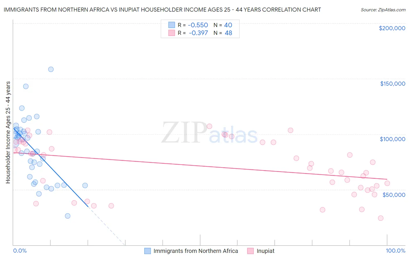 Immigrants from Northern Africa vs Inupiat Householder Income Ages 25 - 44 years