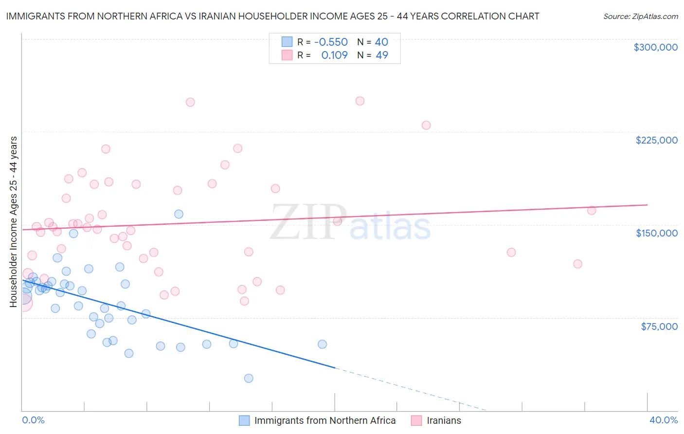 Immigrants from Northern Africa vs Iranian Householder Income Ages 25 - 44 years