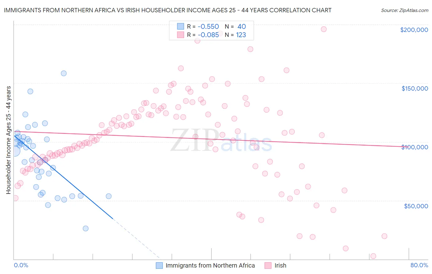 Immigrants from Northern Africa vs Irish Householder Income Ages 25 - 44 years