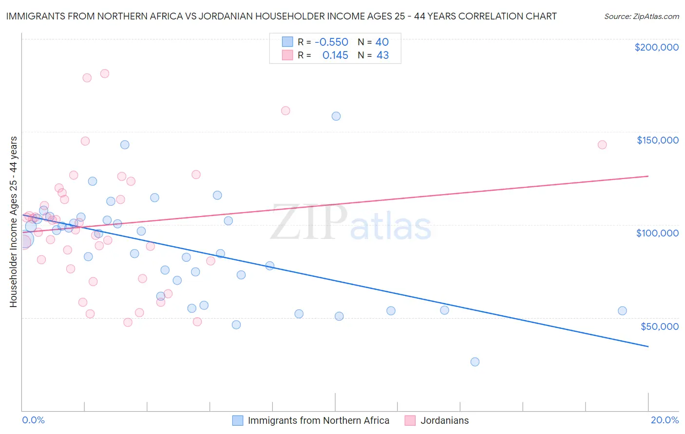 Immigrants from Northern Africa vs Jordanian Householder Income Ages 25 - 44 years