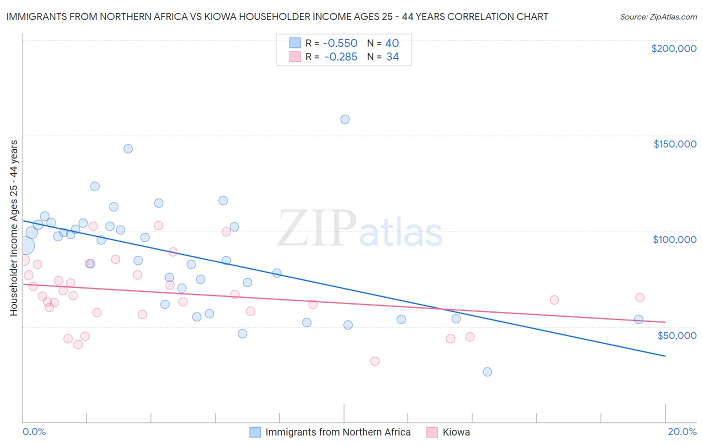 Immigrants from Northern Africa vs Kiowa Householder Income Ages 25 - 44 years