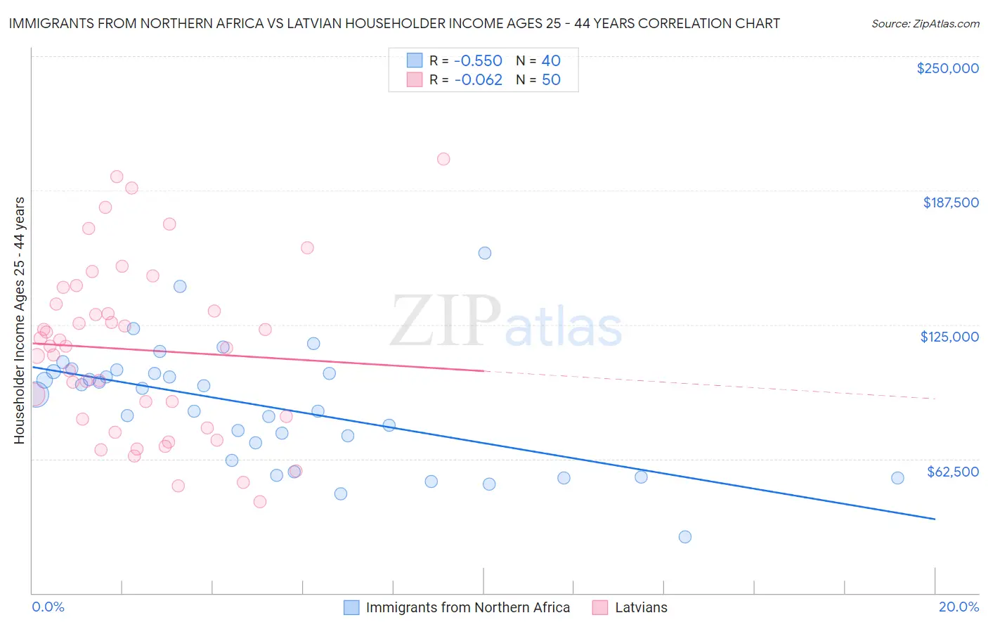 Immigrants from Northern Africa vs Latvian Householder Income Ages 25 - 44 years