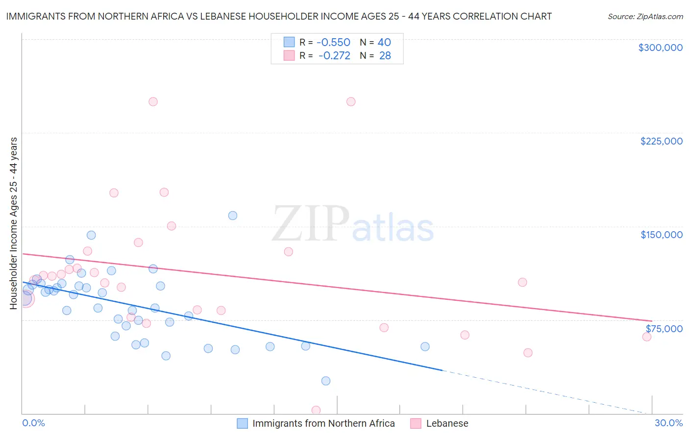 Immigrants from Northern Africa vs Lebanese Householder Income Ages 25 - 44 years
