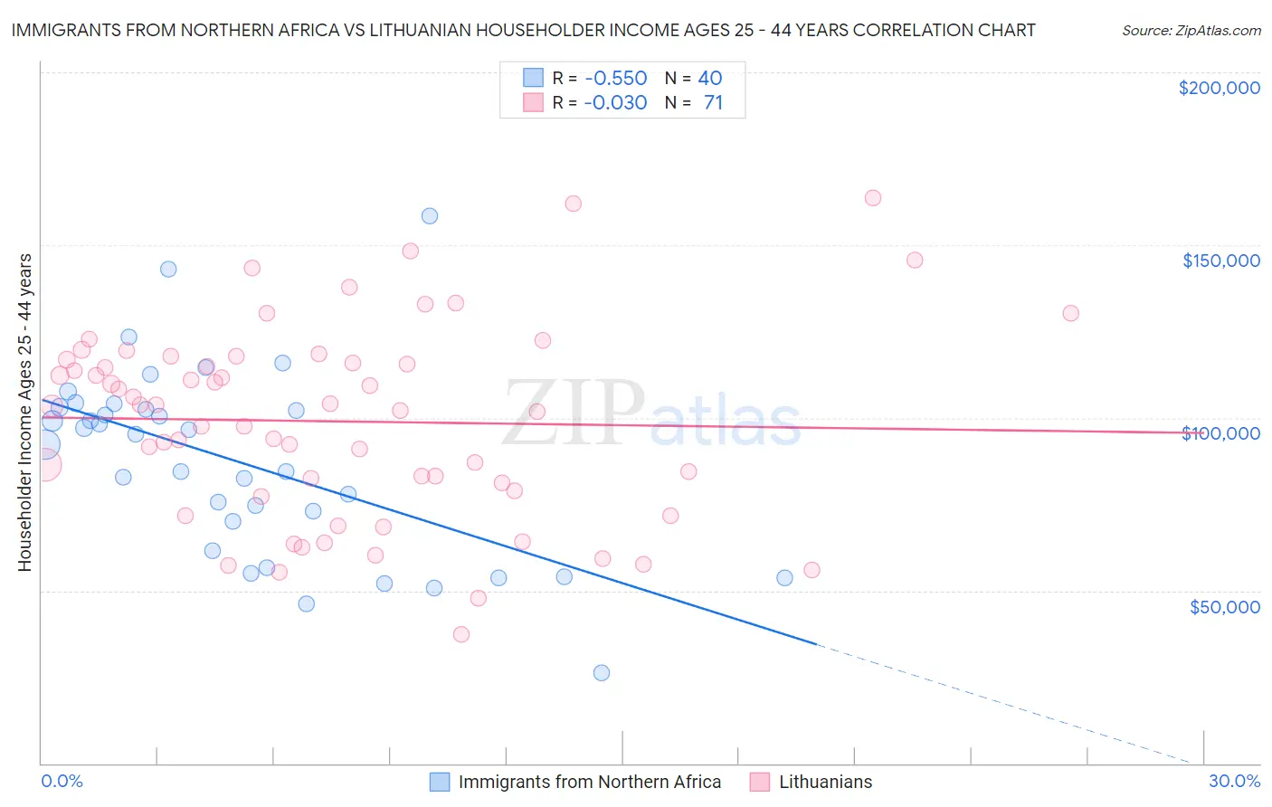 Immigrants from Northern Africa vs Lithuanian Householder Income Ages 25 - 44 years
