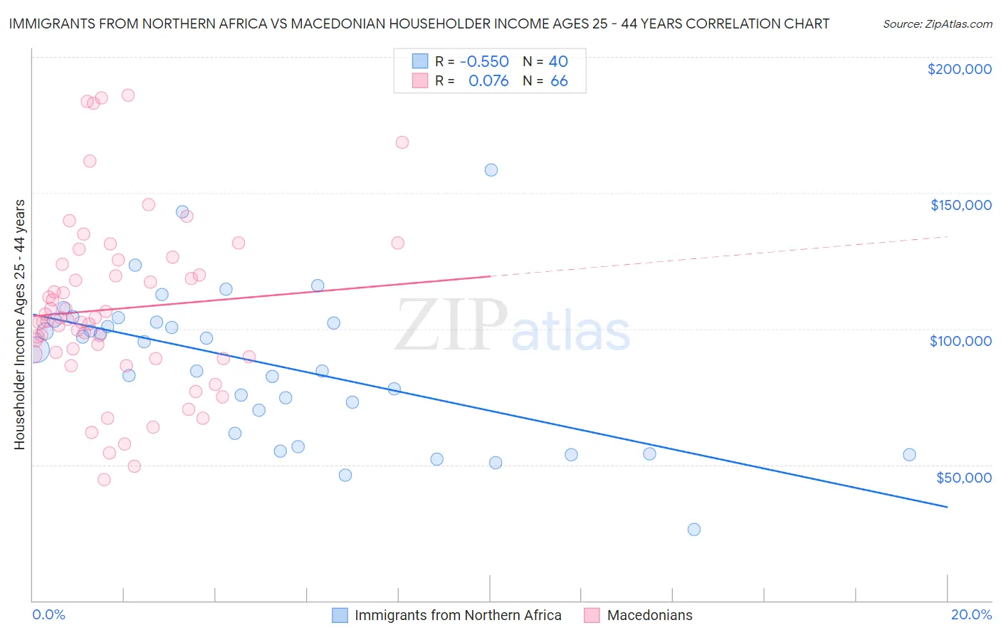 Immigrants from Northern Africa vs Macedonian Householder Income Ages 25 - 44 years