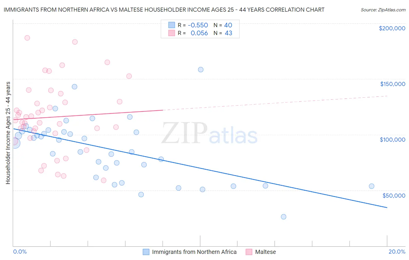 Immigrants from Northern Africa vs Maltese Householder Income Ages 25 - 44 years