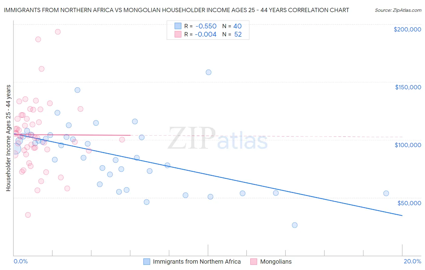 Immigrants from Northern Africa vs Mongolian Householder Income Ages 25 - 44 years