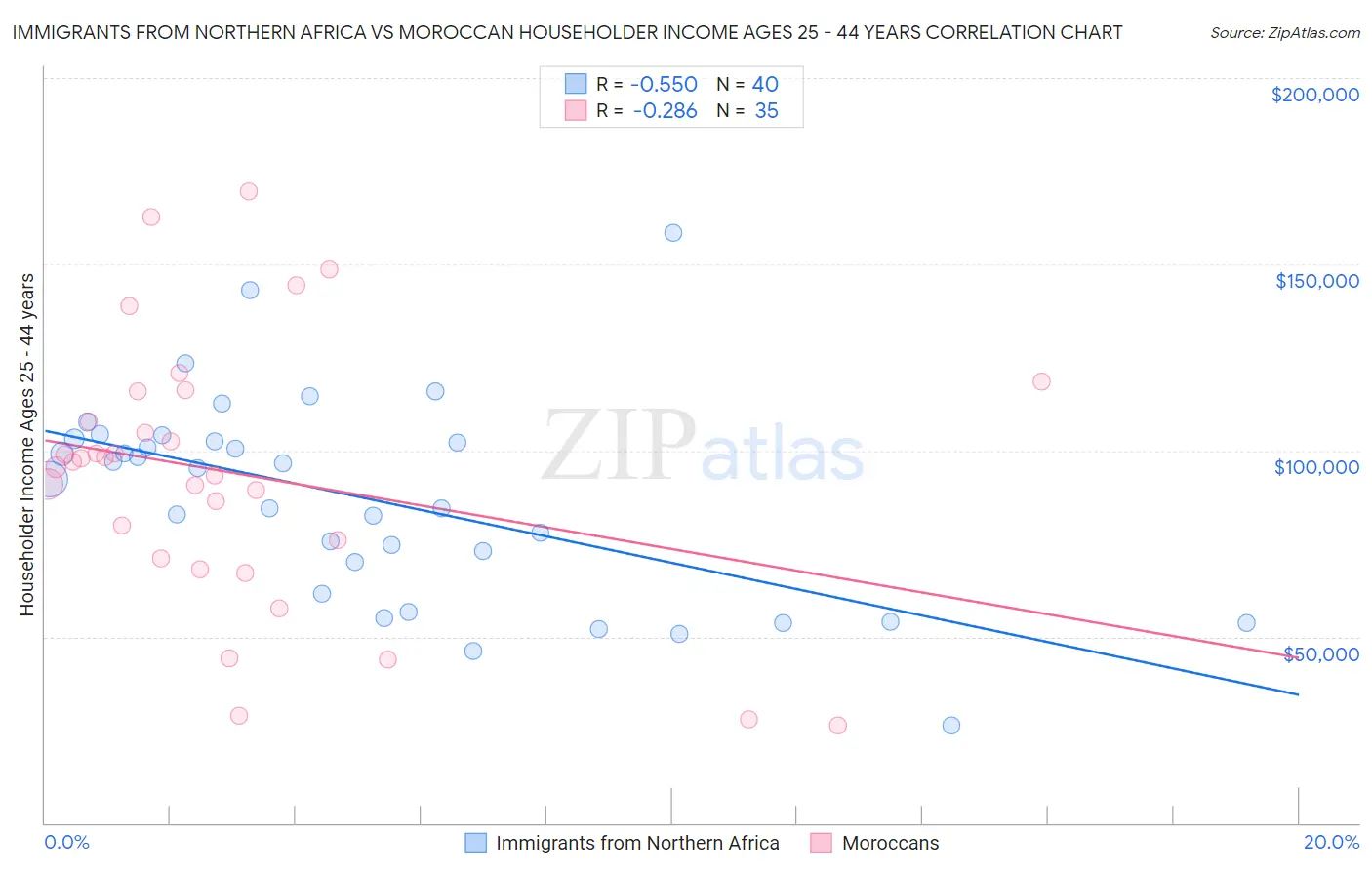 Immigrants from Northern Africa vs Moroccan Householder Income Ages 25 - 44 years