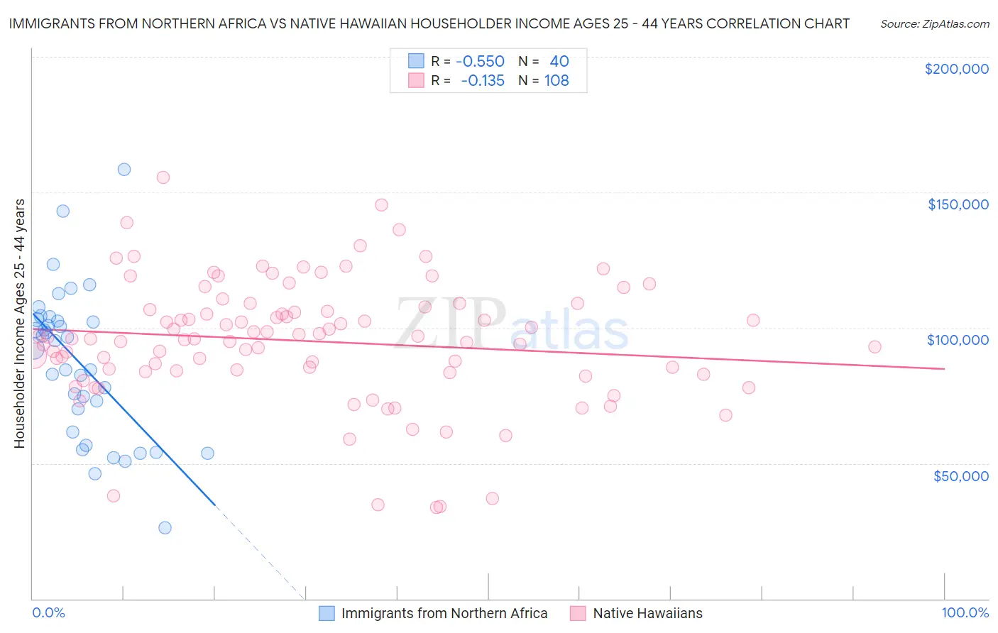 Immigrants from Northern Africa vs Native Hawaiian Householder Income Ages 25 - 44 years